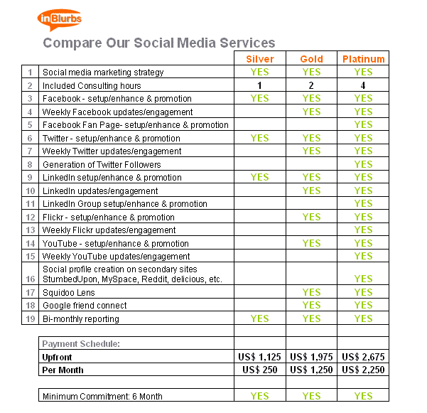 inbound marketing, internet marketing, marketing consultants, online marketing, social media marketing, inblurbs.com