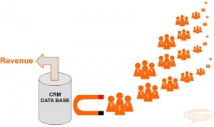inbound marketing and crm 300x179 5 Easy steps to get found on Google from your potential customers
