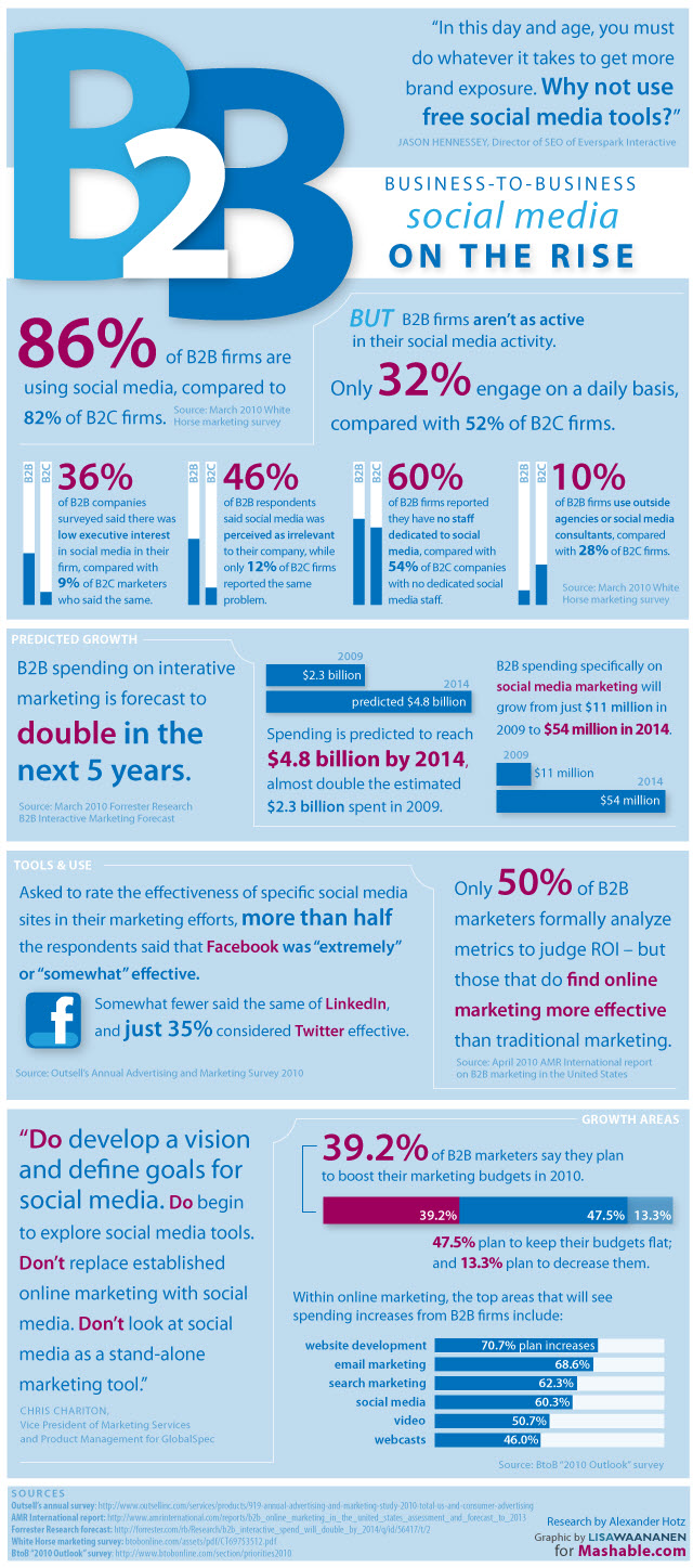 http://inblurbs.com/wp-content/uploads/2011/08/b2b-social-media-marketing-infographic.jpg