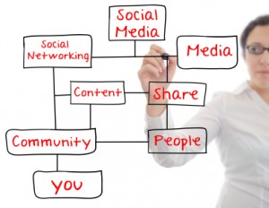 content marketing, corporate blogging, whitepaper creation, ebook creation, social media content marketing