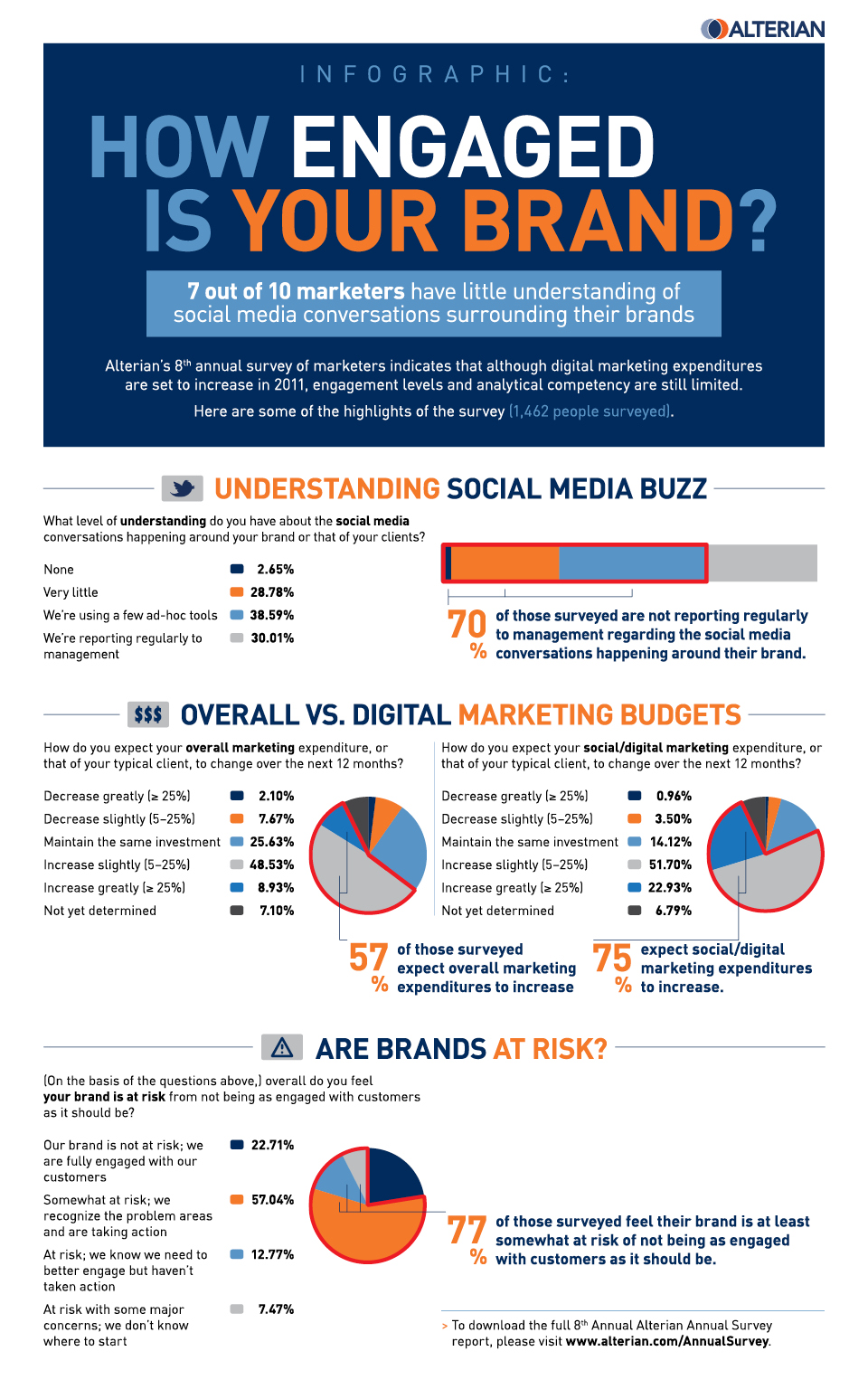 Alterian Annual Survey Infographic Why you should avoid Social Media Marketing