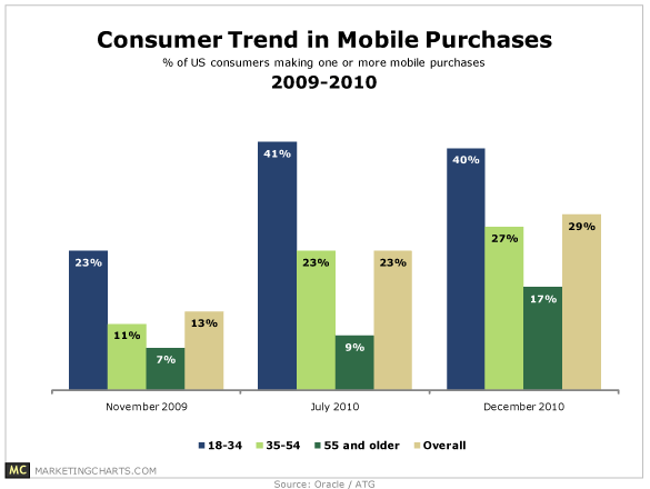 oracle atg consumer mobile purchase trend apr11 Get your Share of the 123% Growth in Mobile Purchasing
