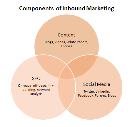 inbound.marketing.ven Lead Generation with Inbound Marketing and PPC Advertising done right!
