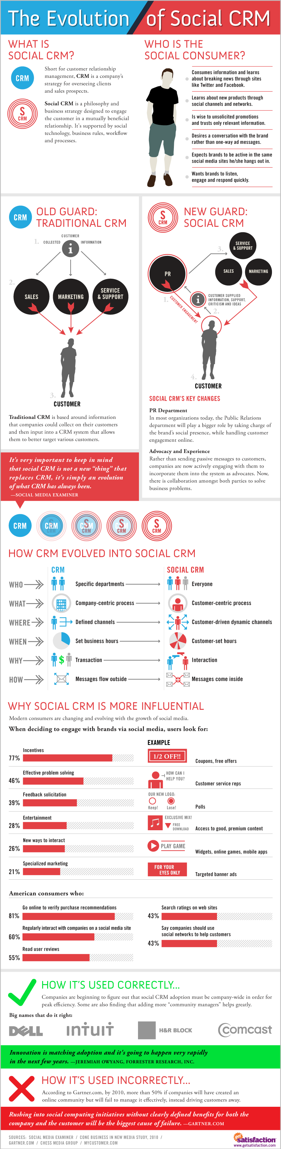 social crm evolution 4 Steps How Closed Loop Marketing Can Help you Grow your Revenue
