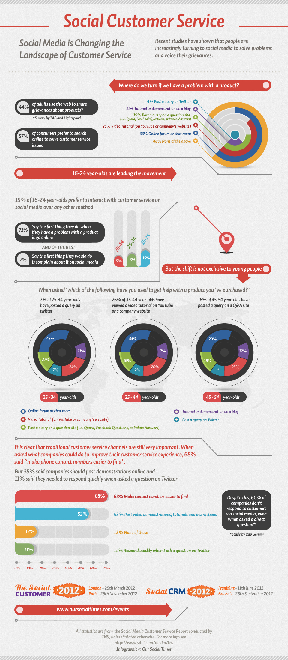 social customer service infographic 24 march How to grow your revenue through Social Customer Support
