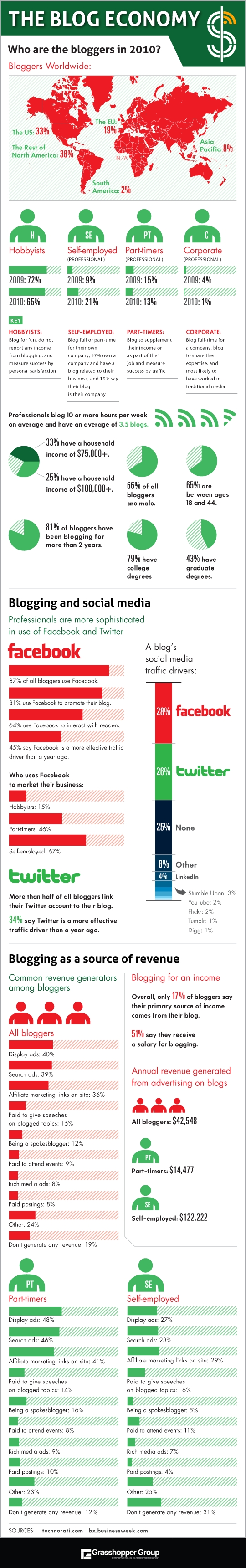 Blog Economy 