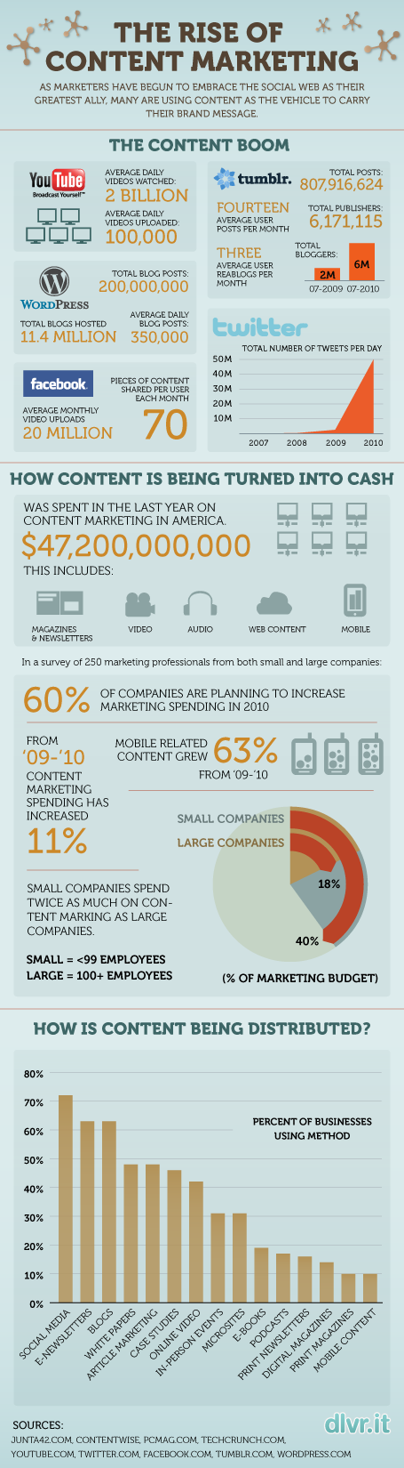 Content-Marketing-Infographic