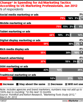 ad marketing spending in 2012